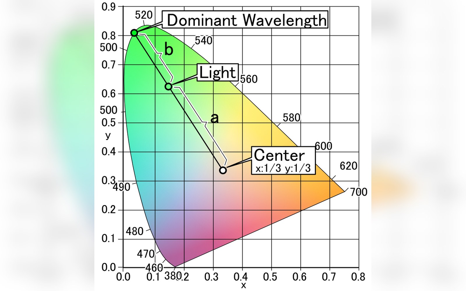 CIE 1931 chromaticity diagram showing dominant wavelength calculation from center point through light coordinate